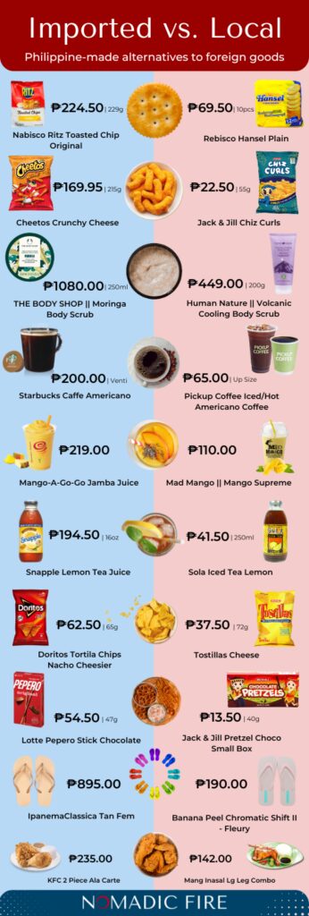 chart showing food costs for an expat cost of living in the Philippines vs the US